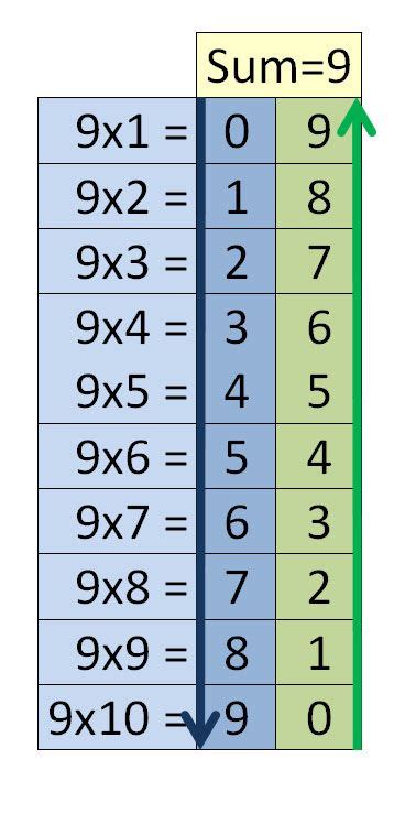 An easy way to memorize multiples of 9. | Math tricks, How to memorize things, Teaching schools