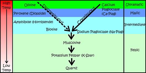 Dinojim.com - Geology Stage 1.4: Igneous Rocks