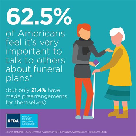 Consumers Desire to Pre-Plan their Funeral but Don't