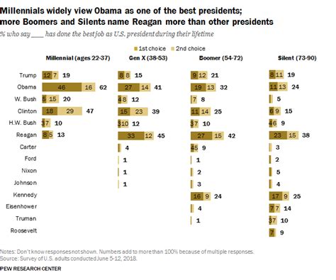 Obama Tops Public’s List of Best President in Their Lifetime, Followed by Clinton, Reagan | Pew ...