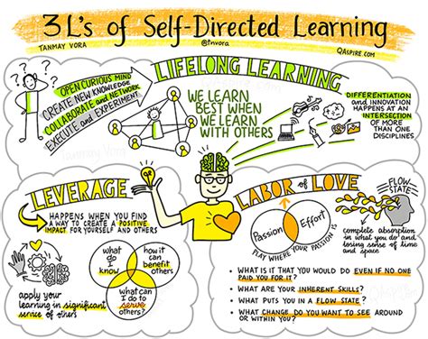 13 Ways to Develop Self-Directed Learning and Learn Faster - LifeHack