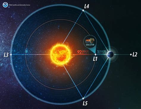 We Asked a NASA Scientist: What Are Lagrange Points? [Video]