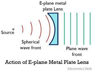 What is Lens Antenna? Working, Types, Advantages, Disadvantages and Applications of Lens Antenna ...