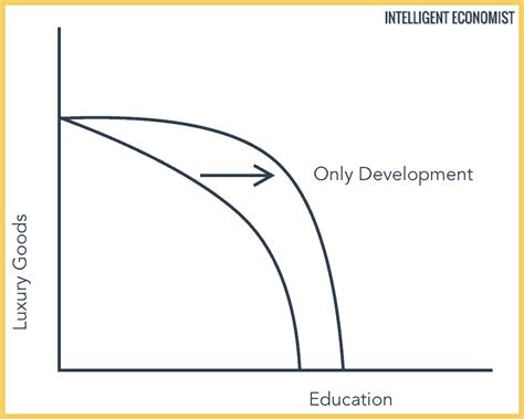 Economic Development - Intelligent Economist