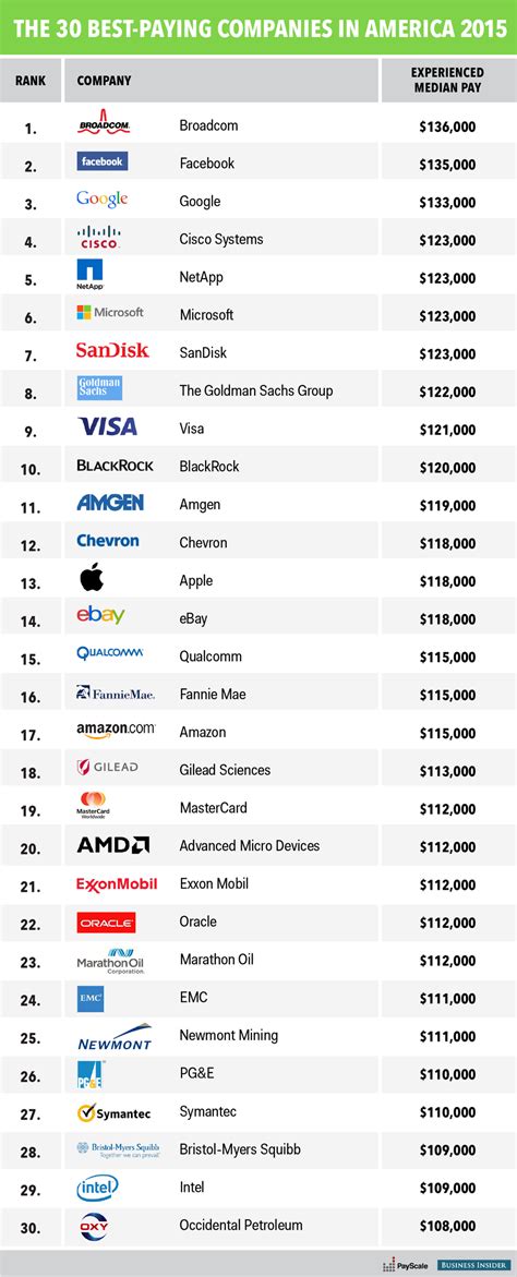 The 30 best-paying companies in America