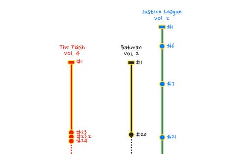 Almost Complete Timeline of DC Comics by Nimit N. Shah | Adventures in ...