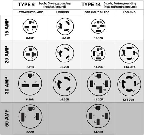 Figure 5: Common NEMA 240V receptacles | Electrical plug wiring, Electrical wiring outlets, Free ...