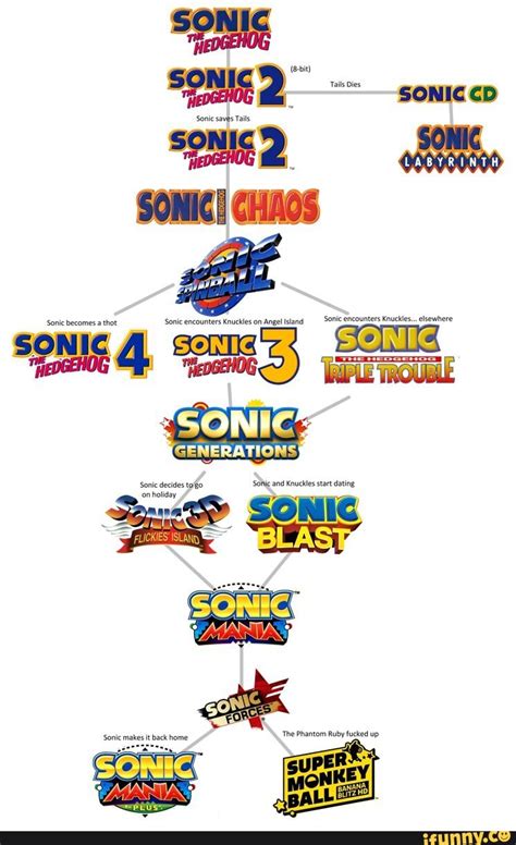 The Sonic Timeline explained - iFunny