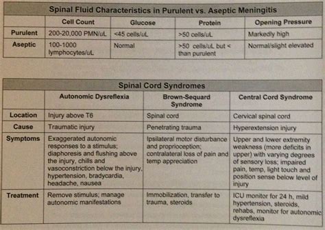 Spinal fluid interpretation, spinal cord syndromes | Spinal fluid, Spinal cord syndromes ...