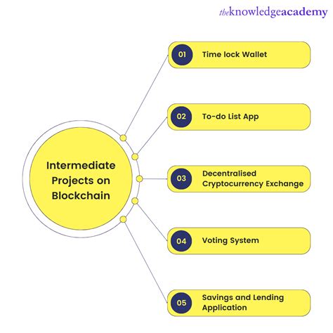 Top 15 Blockchain Project Ideas for Beginners and Professionals