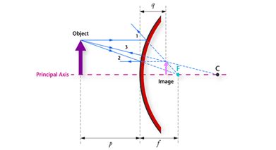 Convex Mirror - Uses of Convex Mirror Definition | Equation