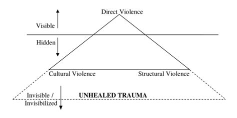 TRANSCEND MEDIA SERVICE » Redrawing the Galtung Triangle – Finding Place for Healing Trauma in ...