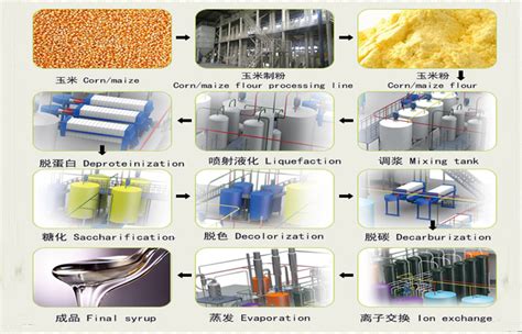 High fructose corn syrup production line|Fructose syrup processing plant