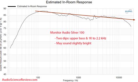 Monitor Audio Silver 100 Review (Speaker) | Audio Science Review (ASR) Forum