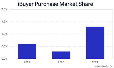 iBuyer Market Share Soars in 2021 — Mike DelPrete - Real Estate Tech Strategist