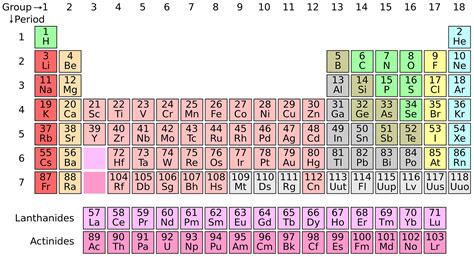 Who Invented The Modern Version Of The Periodic Table - IndianaLush