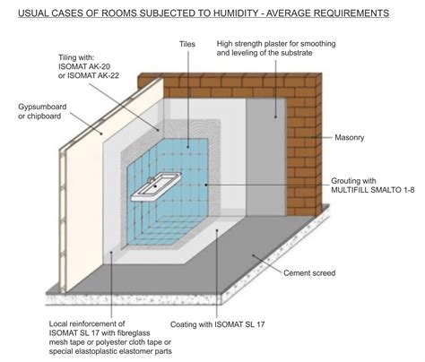 Waterproofing of dry wall humid areas | ISOMAT