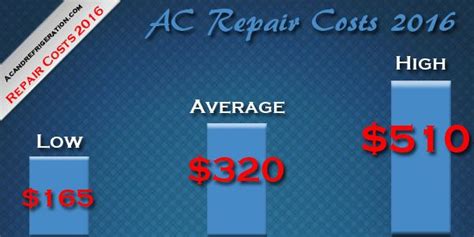 2016 Air Conditioner Repair Costs | Average AC Repair Prices 2015 - AC & Refrigeration Blog | Ac ...