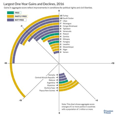Freedom in the World 2017 | Freedom House