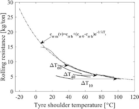 The temperature-rolling resistance measurements (solid line) at ...