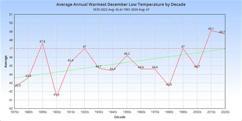 December Weather - All Columbus Data