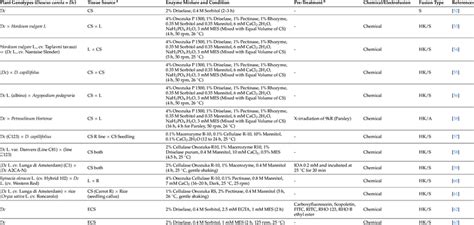 Examples of protoplast fusion and somatic hybridization with the family ...