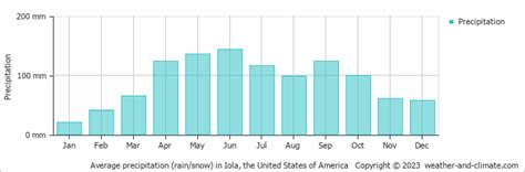 Iola (KS) Climate By Month | A Year-Round Guide