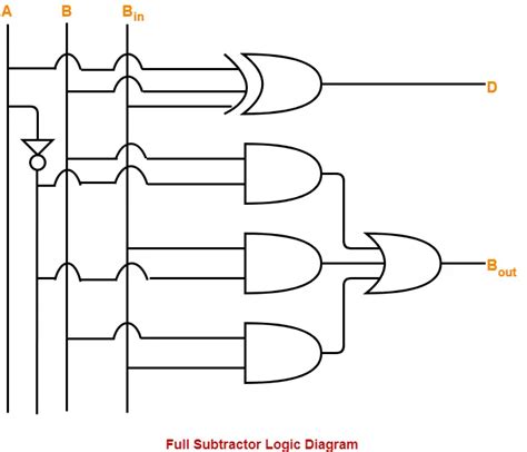 Applications of Half Subtractor and Full Subtractor | Gate Vidyalay