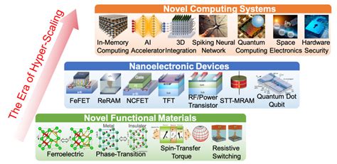 NanoElectronic Devices and Systems