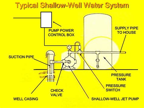 PPT - Household Water Systems PowerPoint Presentation - ID:208757