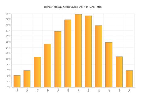 Lincolnton Weather in June 2024 | United States Averages | Weather-2-Visit