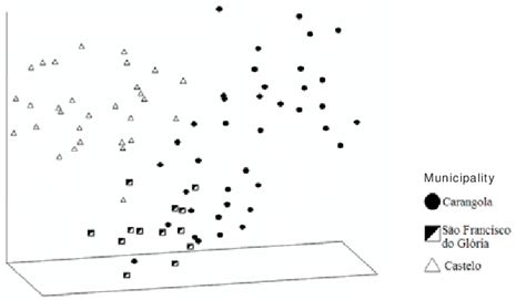 Phenogram among spotted paca breeding farms in southeastern Brazil... | Download Scientific Diagram