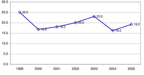 Brazil: average Selic rate from 1999 to 2005 | Download Scientific Diagram