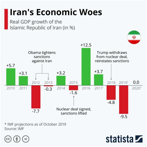 Chart: Iran's Economic Woes | Statista