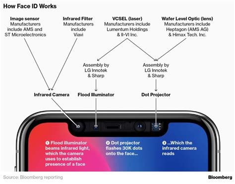 Report: Apple Lowered Face ID Component Specifications To Help Improve ...