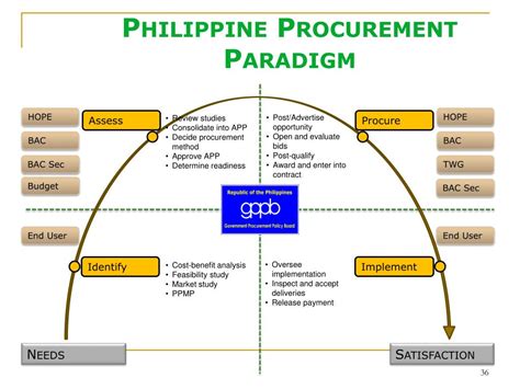 Philippine Government Procurement Process Flow Chart Ppt - Flowchart Examples