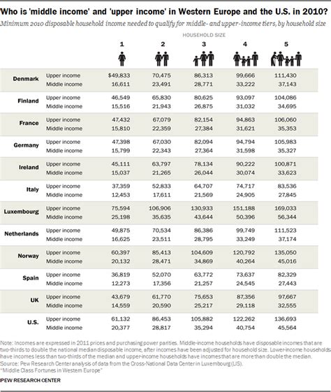 Appendix B: Middle-income boundaries depend on household size and vary over time | Pew Research ...