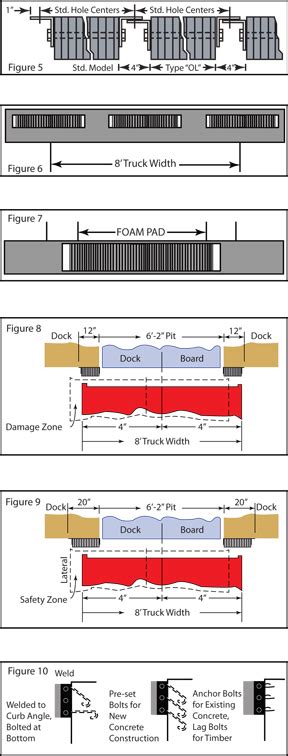 Loading Dock Equipment - Dock Bumper Selection