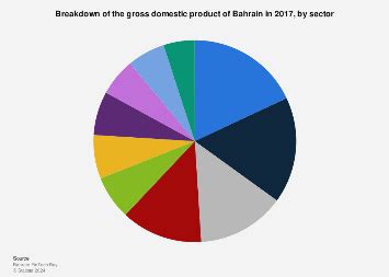 Bahrain: share of GDP by sector 2017 | Statista