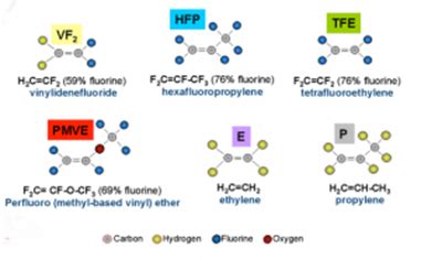 FKM rubber compounds | Polycomp