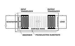 Acoustic Wave Technology Sensors | Sensors Magazine