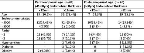 Table 2 from Endometrial Thickness As A Test For Endometrial Cancer In Women With Abnormal ...