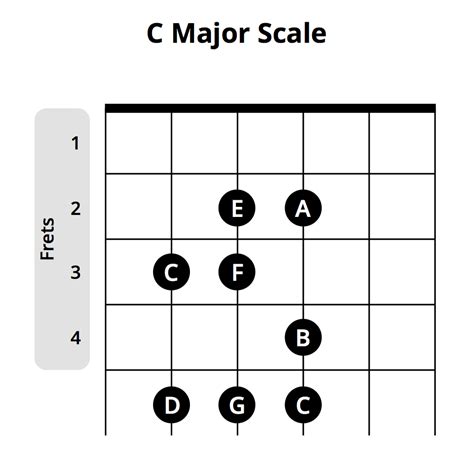 C Major Scale Chords - Sheet and Chords Collection