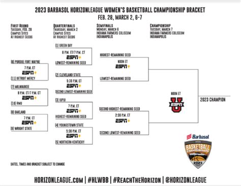 2023 Horizon League Tournament Bracket Revealed : r/NCAAW