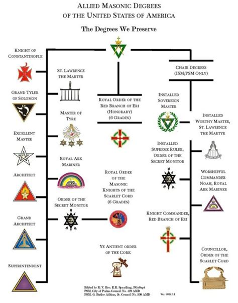 Degrees | Masonic symbols, Masonic signs, Freemasonry