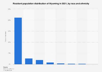 Wyoming: population distribution, by race and ethnicity 2023 | Statista