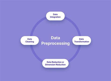 Data Preprocessing in Machine Learning [Steps & Techniques]