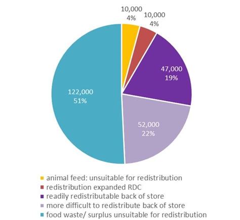 17: Maximum redistribution (Scenario 1), % retail food surplus/waste by ...