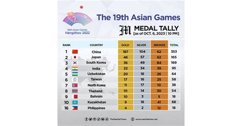 The 19th Asian Games medal tally as of Oct. 6, 2023 | 10:00 PM | The ...