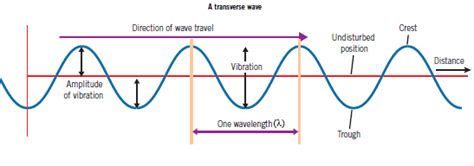 Properties Of Waves | Mini Physics - Learn Physics Online